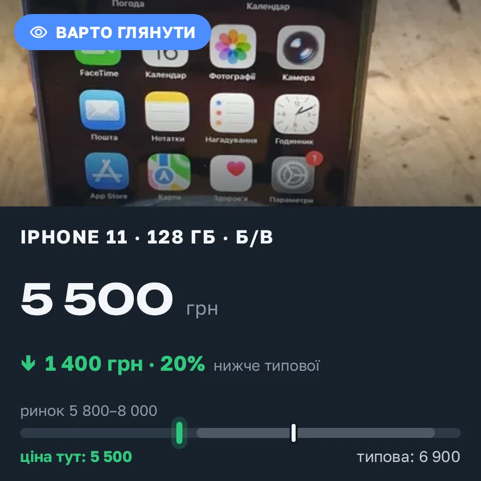 Знахідка Trofey: iPhone 11 128 ГБ б/у за 5 500 грн — на 1 400 грн (−20%) нижче ринку. Київ, 16.09 13:28.