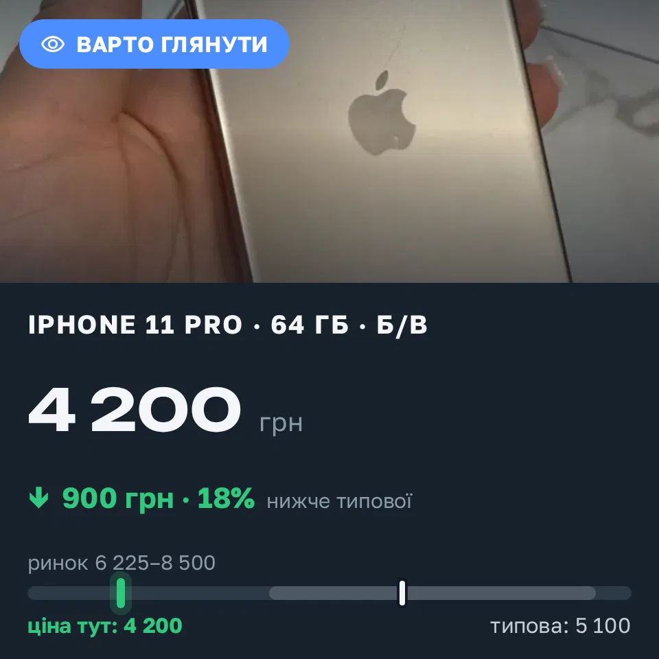 Знахідка Trofey: iPhone 11 Pro 64 ГБ б/у за 4 200 грн — на 2 800 грн (−18%) нижче ринку. Кременчук, 16.09 13:28.