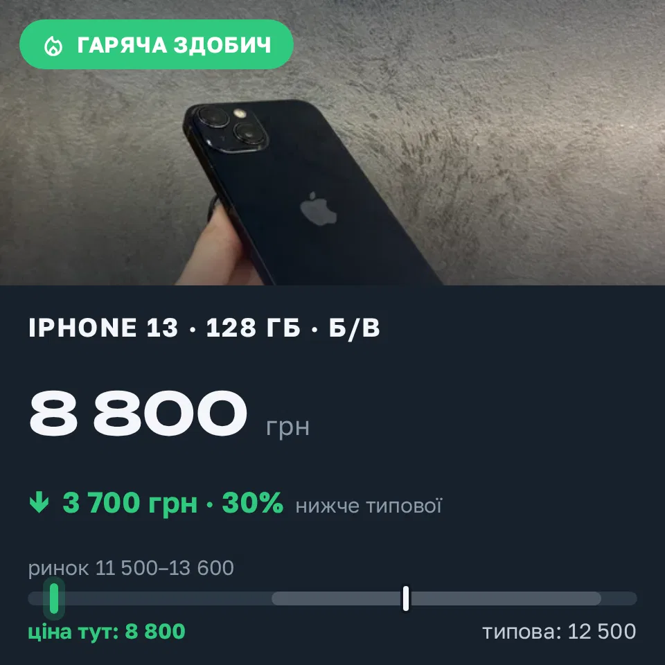 Знахідка Trofey: iPhone 13 128 ГБ б/у за 8 800 грн — на 3 700 грн (−30%) нижче ринку. Львів, 16.09 13:33.
