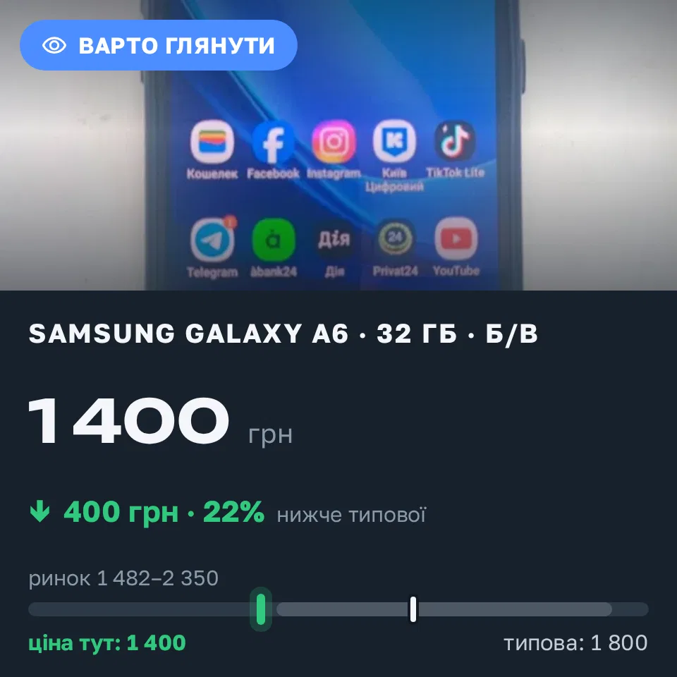 Знахідка Trofey: Galaxy A6 32 ГБ б/у за 1 400 грн — на 400 грн (−22%) нижче ринку. Київ, 16.09 13:42.