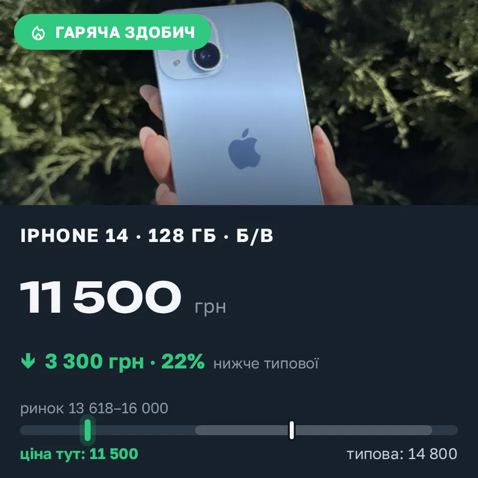 Знахідка Trofey: iPhone 14 128 ГБ б/у за 11 500 грн — на 3 300 грн (−22%) нижче ринку. Фастів, 16.09 13:50.