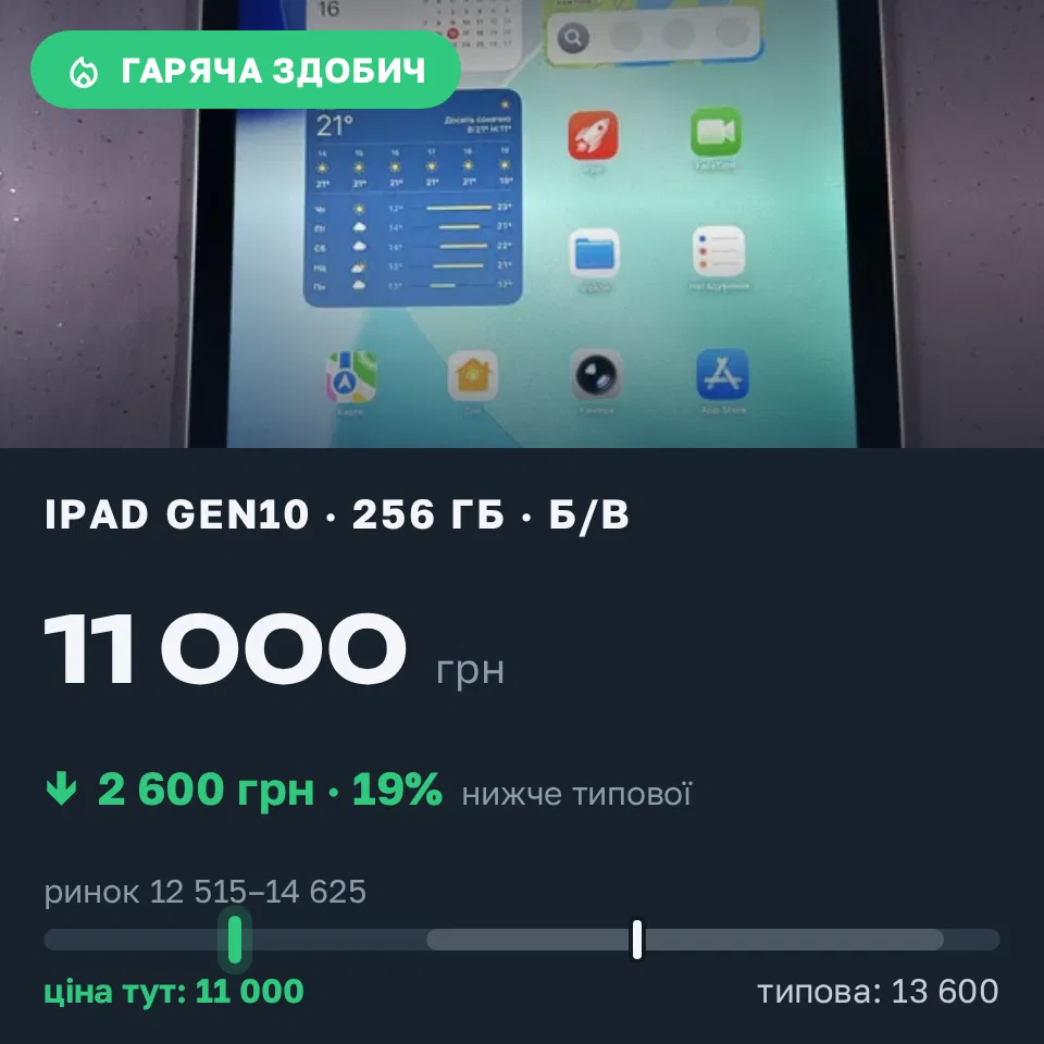 Знахідка Trofey: iPad (10th generation) 256 ГБ б/у за 11 000 грн — на 2 600 грн (−19%) нижче ринку. Вінниця, 16.09 13:52.
