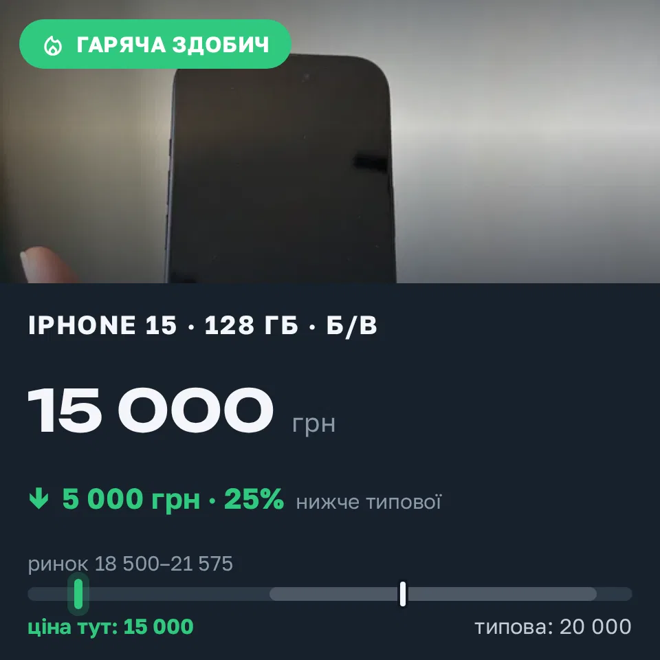 Знахідка Trofey: iPhone 15 128 ГБ б/у за 15 000 грн — на 5 000 грн (−25%) нижче ринку. Ірпінь, 16.09 13:52.
