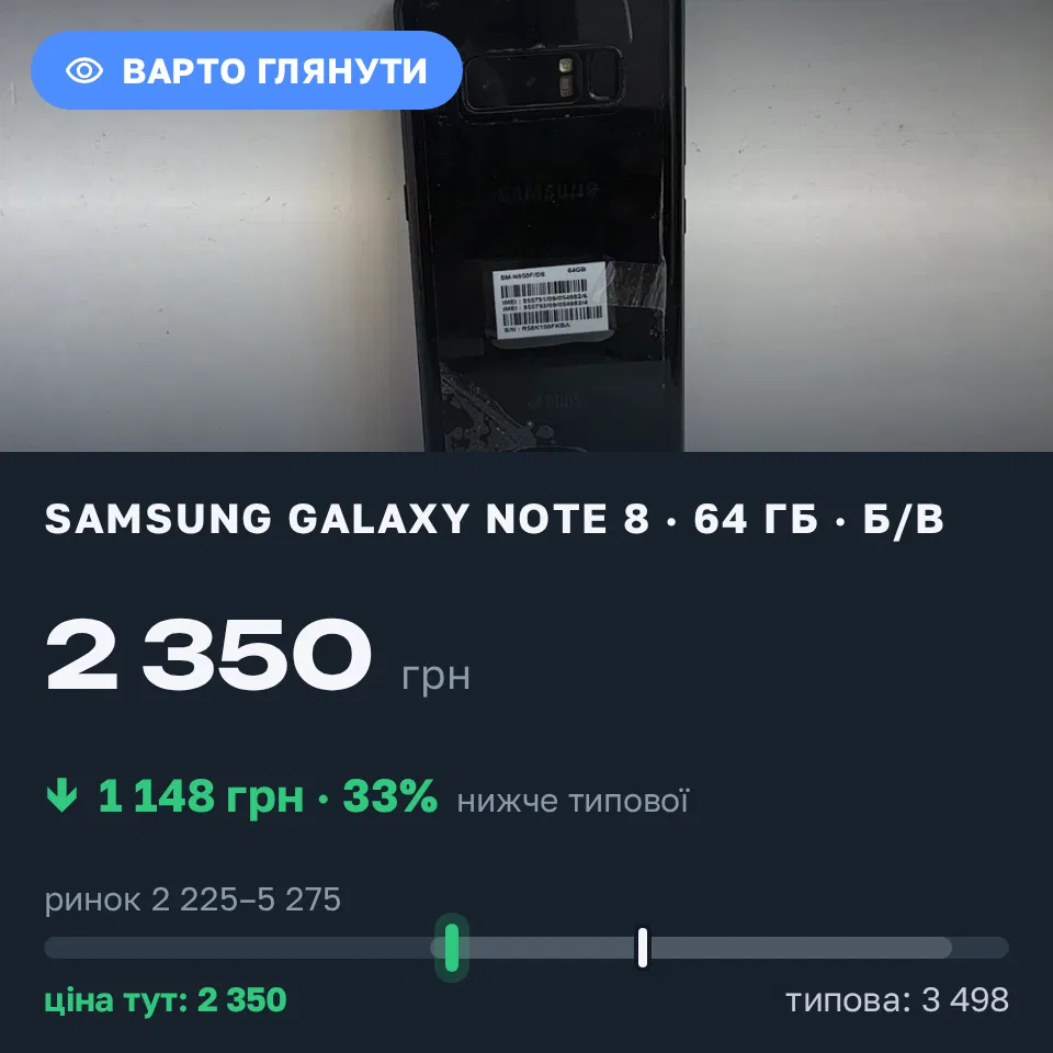 Знахідка Trofey: Galaxy Note 8 64 ГБ б/у за 2 350 грн — на 1 650 грн (−33%) нижче ринку. Крюківщина, 16.09 13:53.