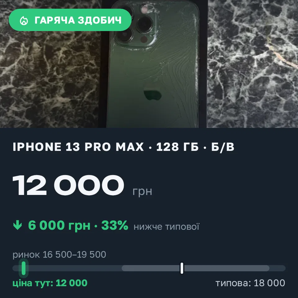 Знахідка Trofey: iPhone 13 Pro Max 128 ГБ б/у за 12 000 грн — на 6 000 грн (−33%) нижче ринку. Львів, 16.09 13:58.