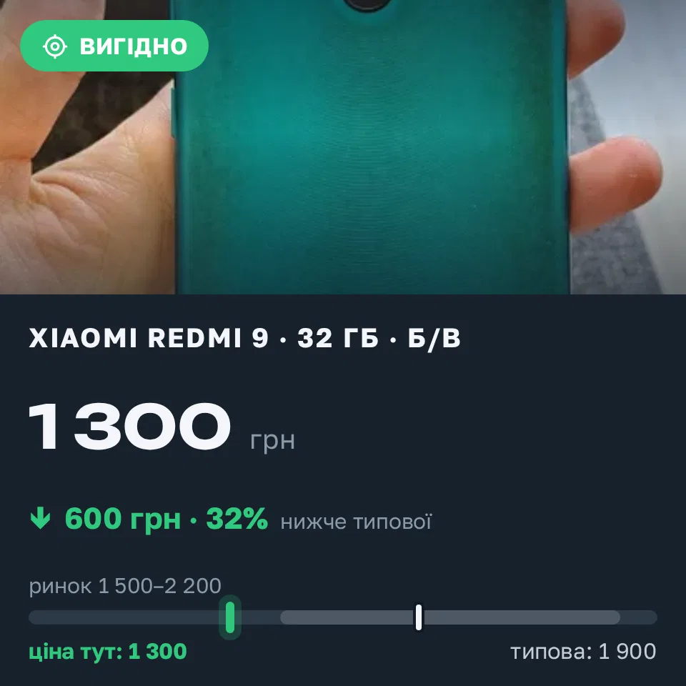 Знахідка Trofey: Redmi 9 32 ГБ б/у за 1 300 грн — на 600 грн (−32%) нижче ринку. Київ, 16.09 13:59.