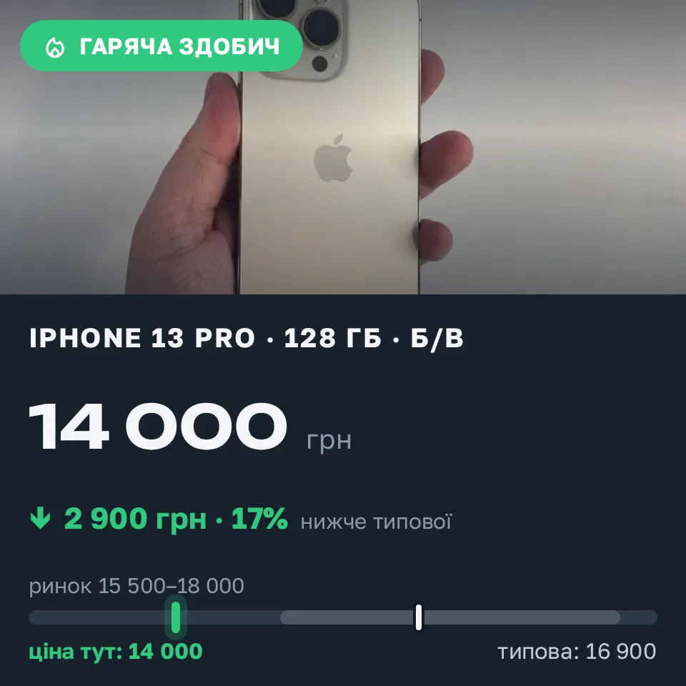 Знахідка Trofey: iPhone 13 Pro 128 ГБ б/у за 14 000 грн — на 2 900 грн (−17%) нижче ринку. Одеса, 16.09 14:01.
