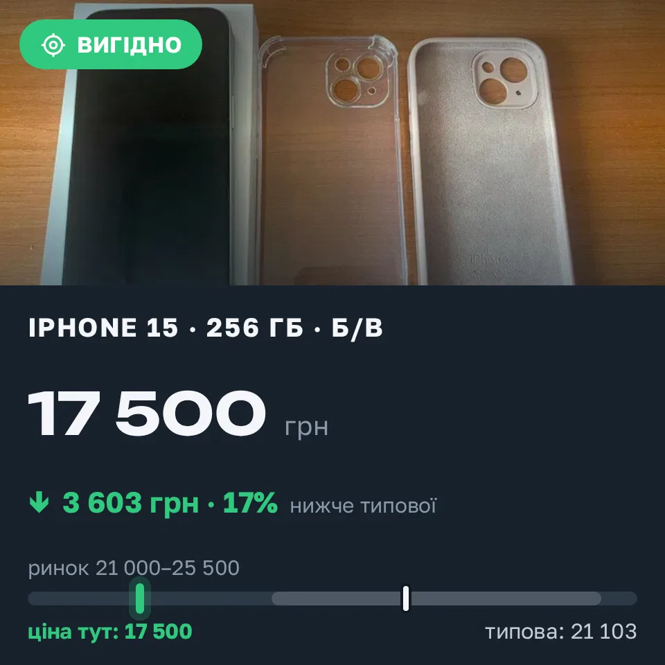 Знахідка Trofey: iPhone 15 256 ГБ б/у за 17 500 грн — на 5 500 грн (−17%) нижче ринку. Вінниця, 16.09 14:07.