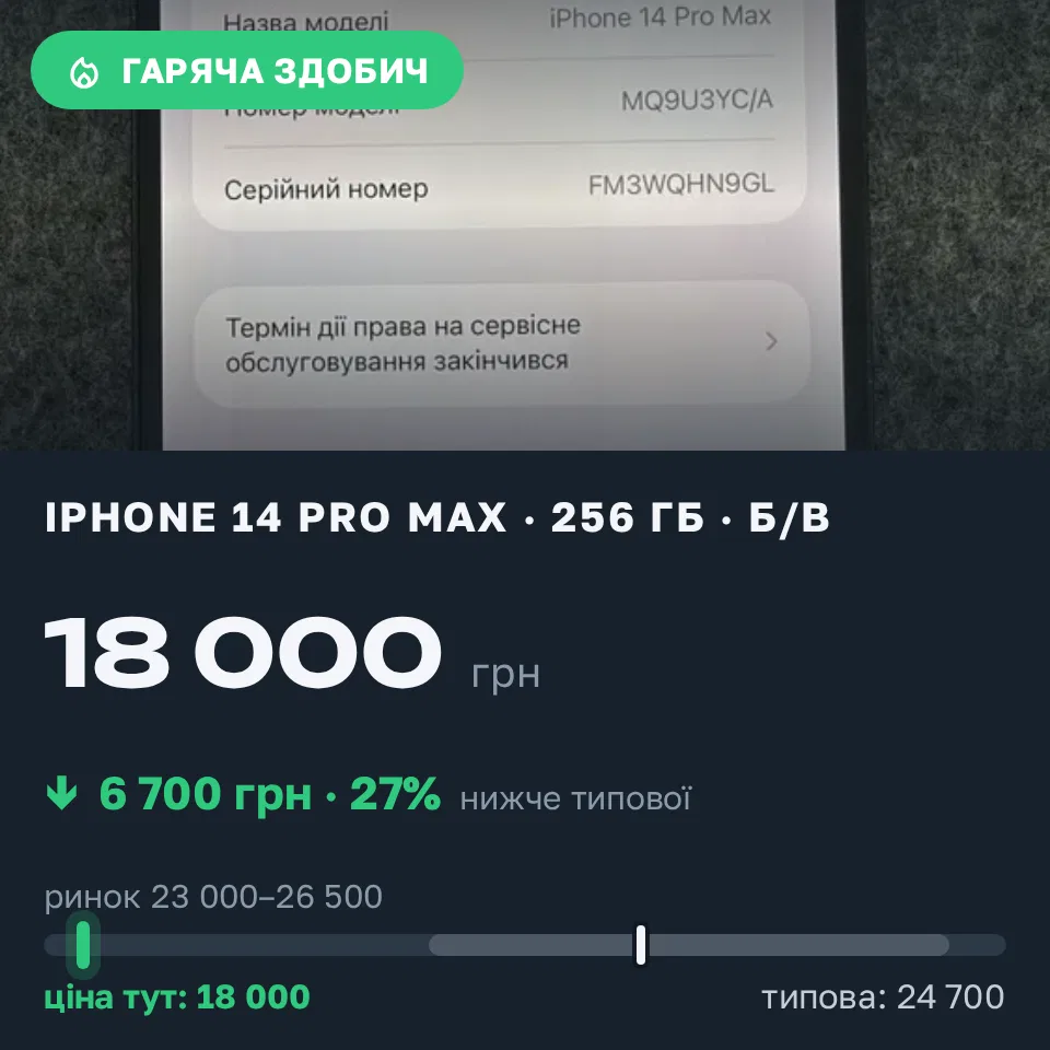 Знахідка Trofey: iPhone 14 Pro Max 256 ГБ б/у за 18 000 грн — на 6 700 грн (−27%) нижче ринку. Київ, 16.09 14:07.