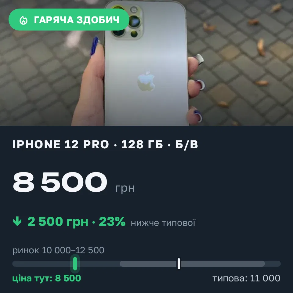 Знахідка Trofey: iPhone 12 Pro 128 ГБ б/у за 8 500 грн — на 2 500 грн (−23%) нижче ринку. Одеса, 16.09 14:14.