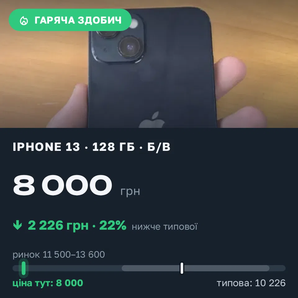 Знахідка Trofey: iPhone 13 128 ГБ б/у за 8 000 грн — на 4 500 грн (−22%) нижче ринку. Тернопіль, 16.09 14:16.