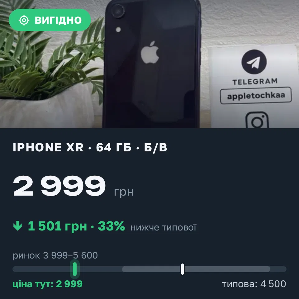Знахідка Trofey: iPhone XR 64 ГБ б/у за 2 999 грн — на 1 501 грн (−33%) нижче ринку. Чернівці, 16.09 14:23.