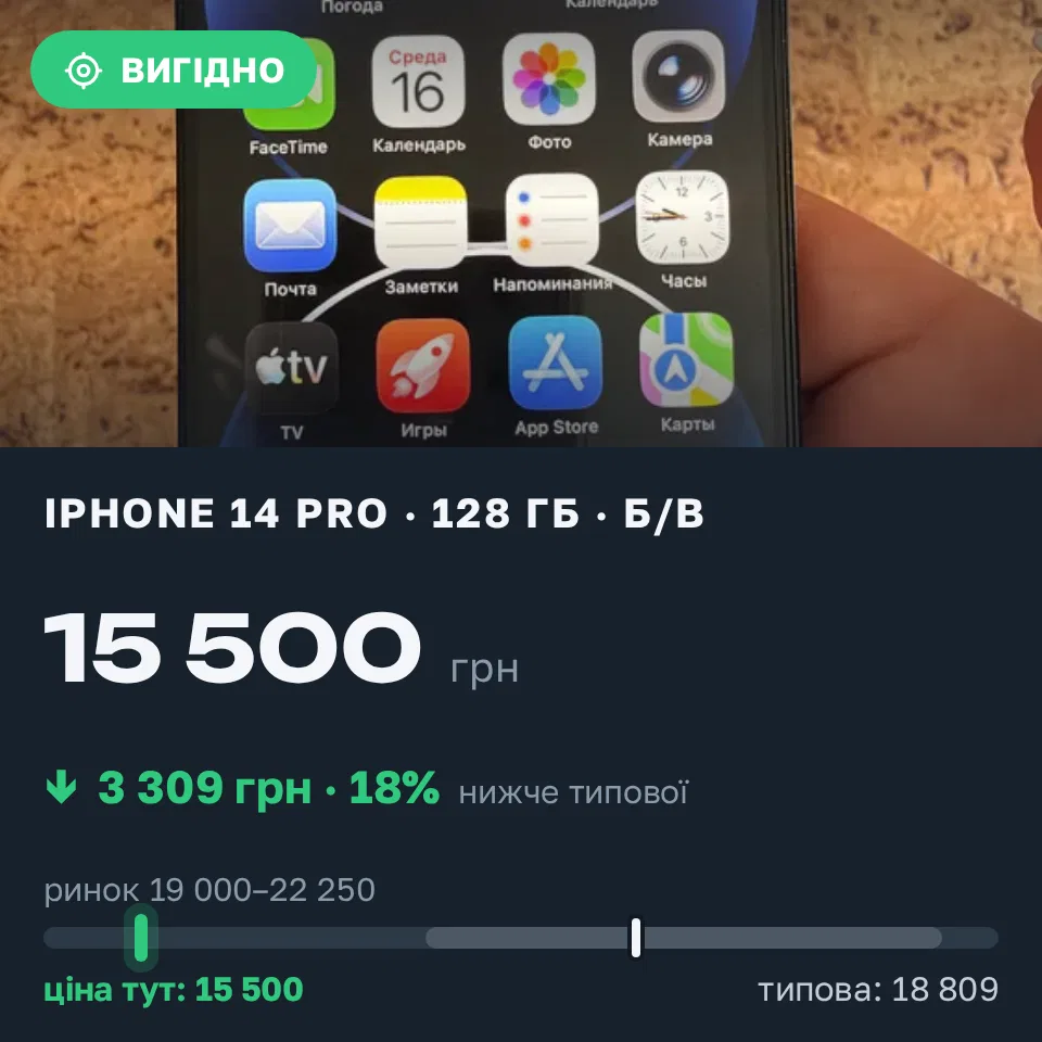 Знахідка Trofey: iPhone 14 Pro 128 ГБ б/у за 15 500 грн — на 5 000 грн (−18%) нижче ринку. Роздільна, 16.09 14:27.