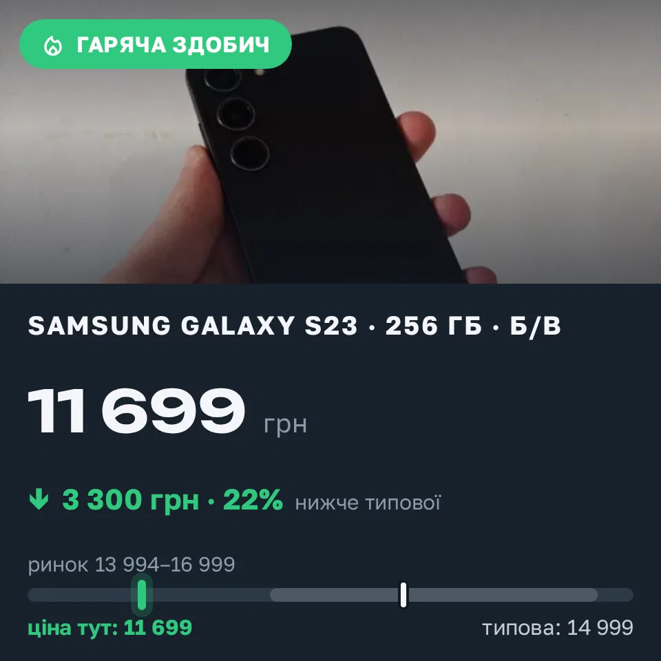 Знахідка Trofey: Galaxy S23 256 ГБ б/у за 11 699 грн — на 3 300 грн (−22%) нижче ринку. Рівне, 16.09 14:35.