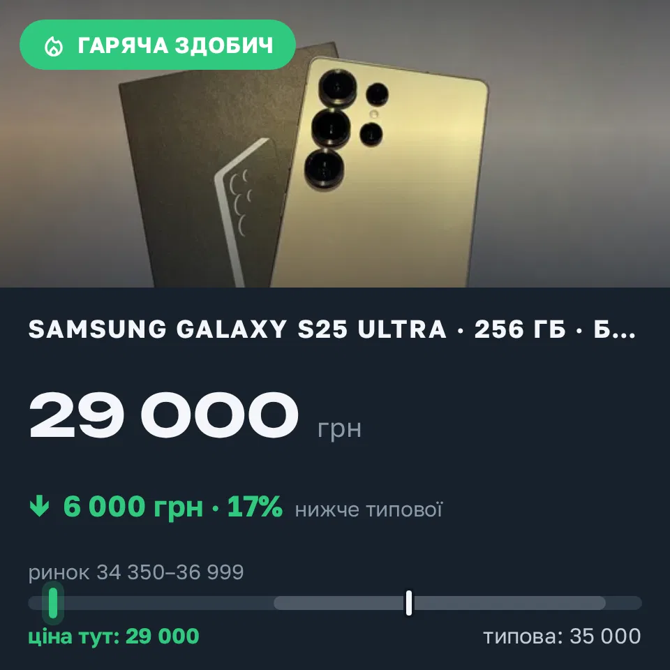 Знахідка Trofey: Galaxy S25 Ultra 256 ГБ б/у за 29 000 грн — на 6 000 грн (−17%) нижче ринку. Новояворівськ, 16.09 14:43.