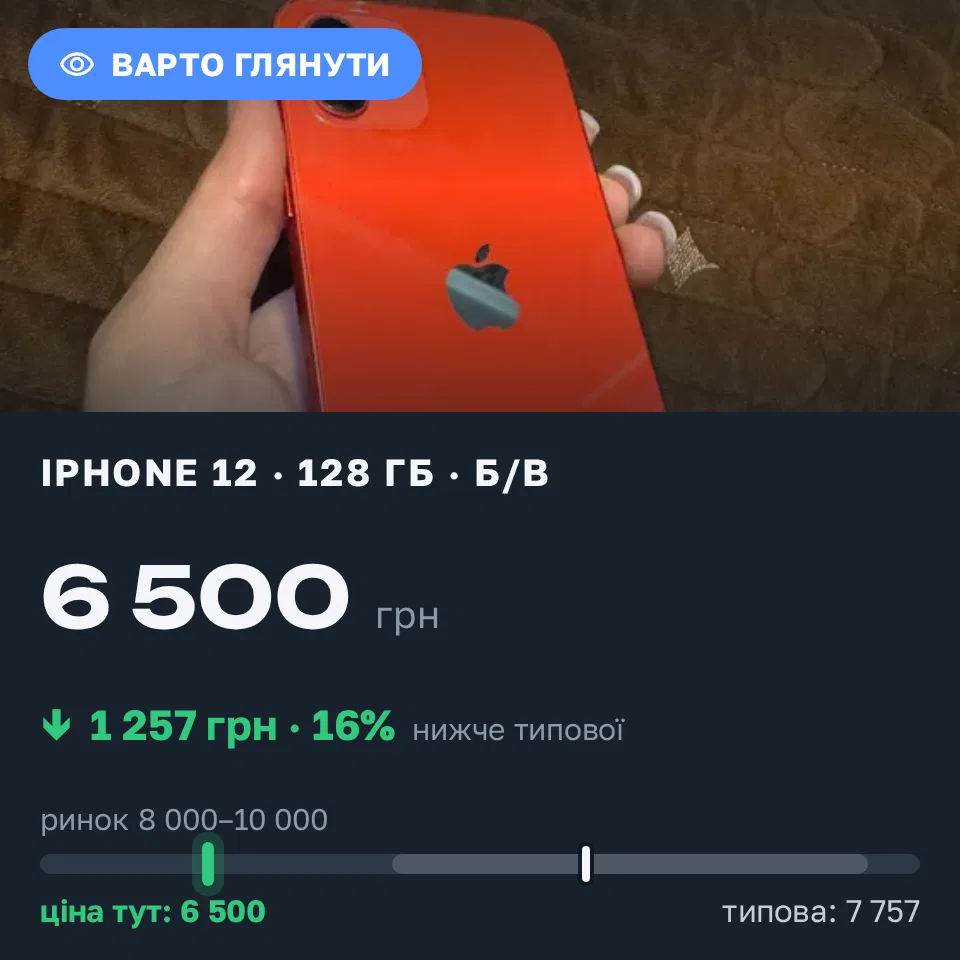Знахідка Trofey: iPhone 12 128 ГБ б/у за 6 500 грн — на 2 500 грн (−16%) нижче ринку. Кропивницький, 16.09 14:47.