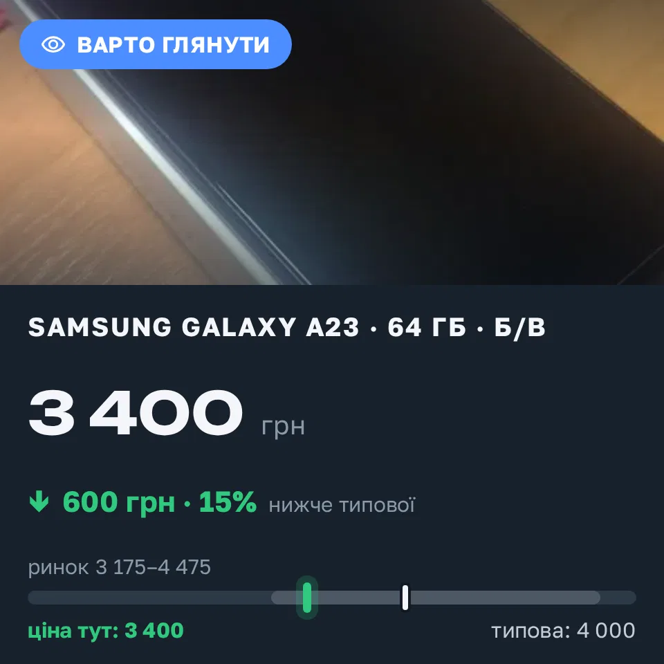 Знахідка Trofey: Galaxy A23 64 ГБ б/у за 3 400 грн — на 600 грн (−15%) нижче ринку. Боромля, 16.09 14:53.