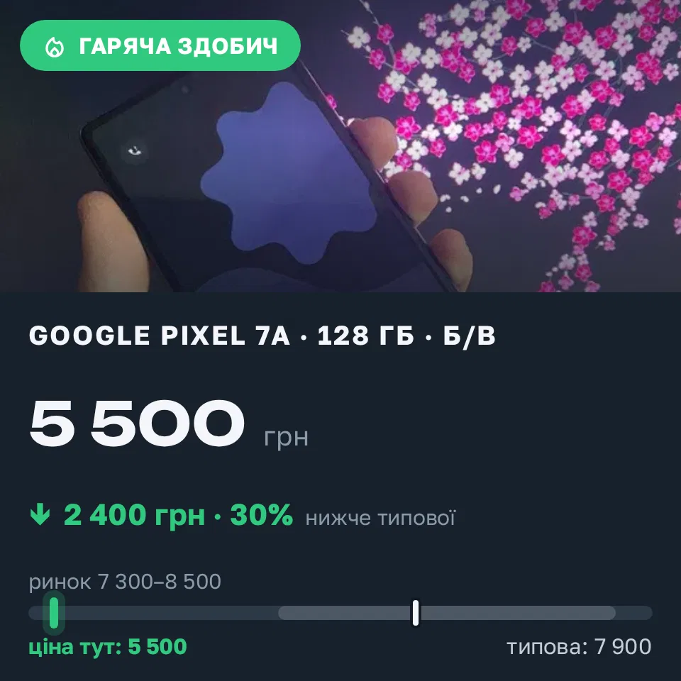 Знахідка Trofey: Pixel 7a 128 ГБ б/у за 5 500 грн — на 2 400 грн (−30%) нижче ринку. Київ, 16.09 15:00.