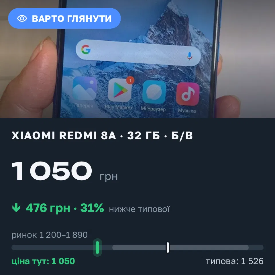 Знахідка Trofey: Redmi 8a 32 ГБ б/у за 1 050 грн — на 476 грн (−31%) нижче ринку. Дніпро, 16.09 15:15.