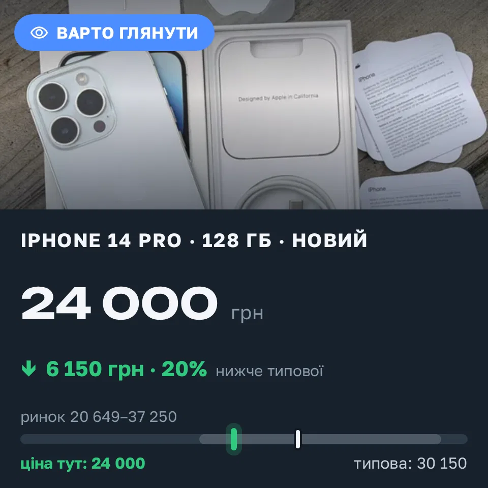 Знахідка Trofey: iPhone 14 Pro 128 ГБ нові за 24 000 грн — на 6 150 грн (−20%) нижче ринку. Вознесенськ, 16.09 15:30.