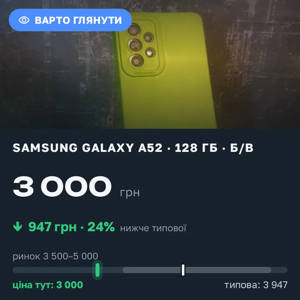 Знахідка Trofey: Galaxy A52 128 ГБ б/у за 3 000 грн — на 1 221 грн (−24%) нижче ринку. Одеса, 16.09 15:34.
