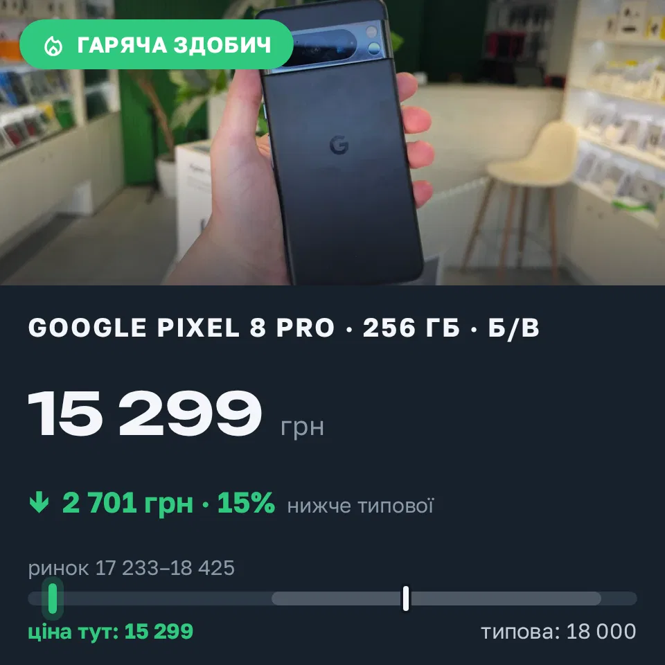 Знахідка Trofey: Pixel 8 Pro 256 ГБ б/у за 15 299 грн — на 2 701 грн (−15%) нижче ринку. Івано-Франківськ, 16.09 15:36.