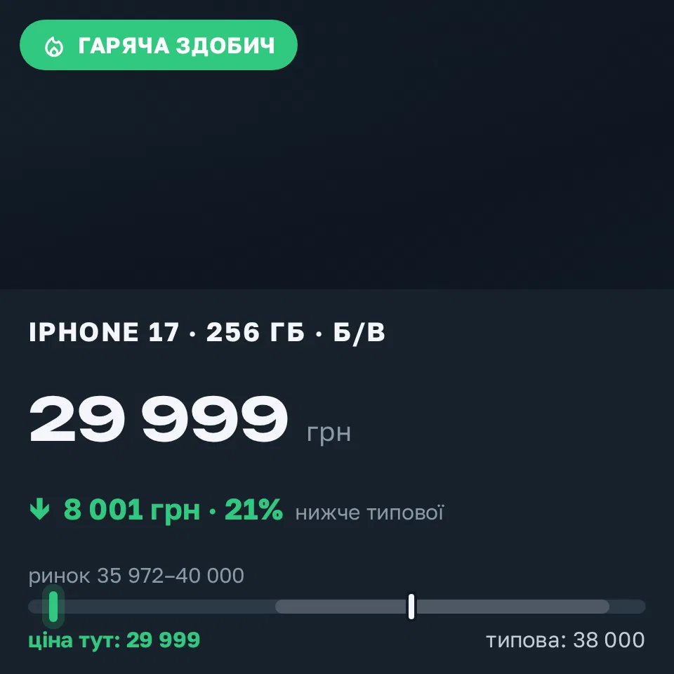 Знахідка Trofey: iPhone 17 256 ГБ б/у за 29 999 грн — на 8 001 грн (−21%) нижче ринку. Миколаїв, 16.09 15:43.