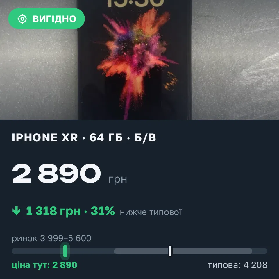 Знахідка Trofey: iPhone XR 64 ГБ б/у за 2 890 грн — на 1 610 грн (−31%) нижче ринку. Харків, 16.09 15:48.