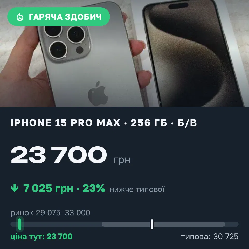 Знахідка Trofey: iPhone 15 Pro Max 256 ГБ б/у за 23 700 грн — на 7 025 грн (−23%) нижче ринку. Київ, 16.09 15:56.