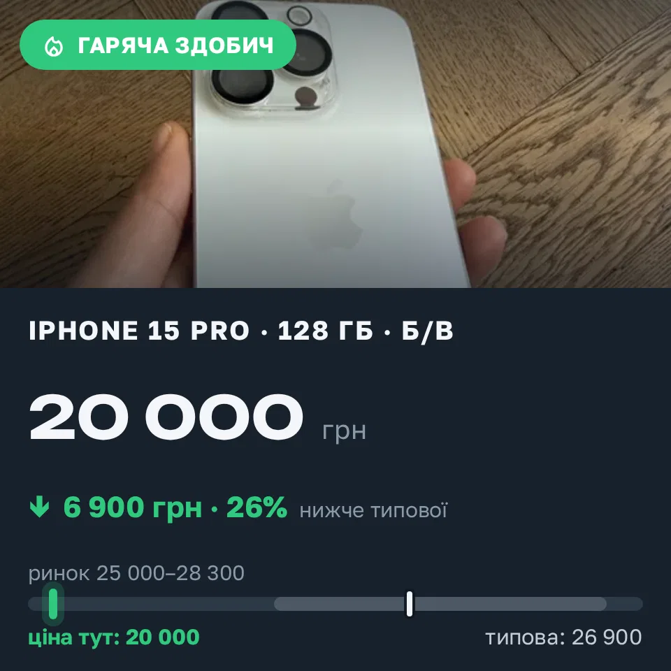 Знахідка Trofey: iPhone 15 Pro 128 ГБ б/у за 20 000 грн — на 6 900 грн (−26%) нижче ринку. Київ, 16.09 16:01.