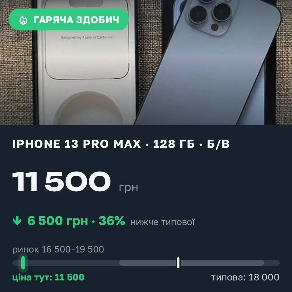 Знахідка Trofey: iPhone 13 Pro Max 128 ГБ б/у за 11 500 грн — на 6 500 грн (−36%) нижче ринку. Львів, 16.09 16:03.