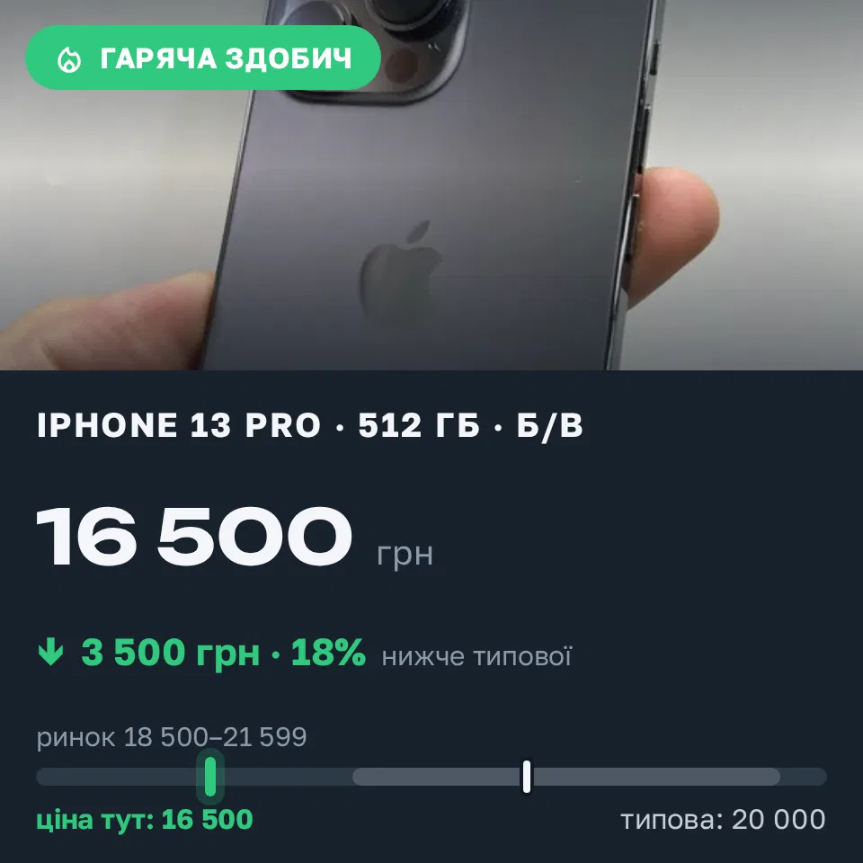 Знахідка Trofey: iPhone 13 Pro 512 ГБ б/у за 16 500 грн — на 3 500 грн (−18%) нижче ринку. Київ, 16.09 16:03.