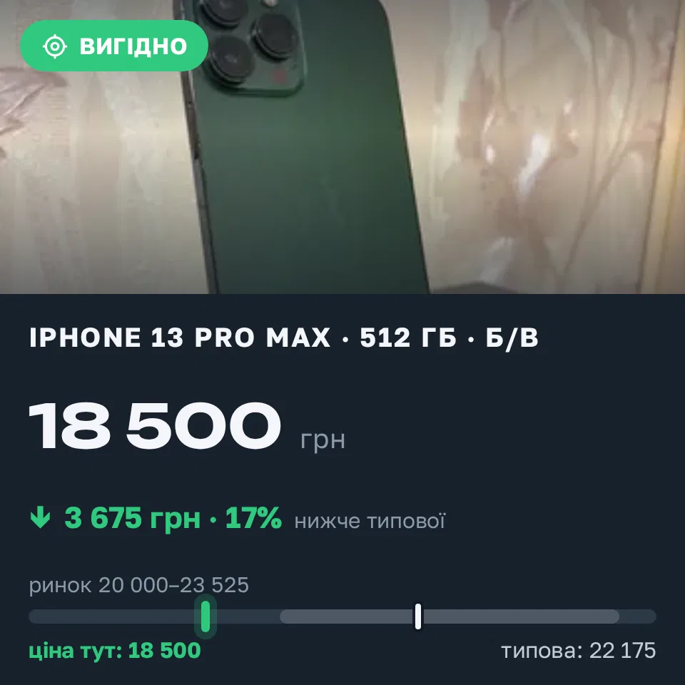 Знахідка Trofey: iPhone 13 Pro Max 512 ГБ б/у за 18 500 грн — на 3 675 грн (−17%) нижче ринку. Чернівці, 16.09 16:05.