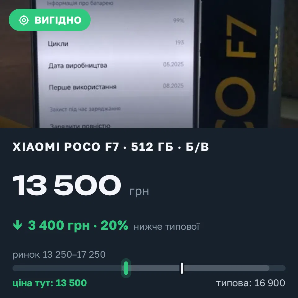 Знахідка Trofey: Poco F7 512 ГБ б/у за 13 500 грн — на 3 400 грн (−20%) нижче ринку. Павлоград, 16.09 16:14.