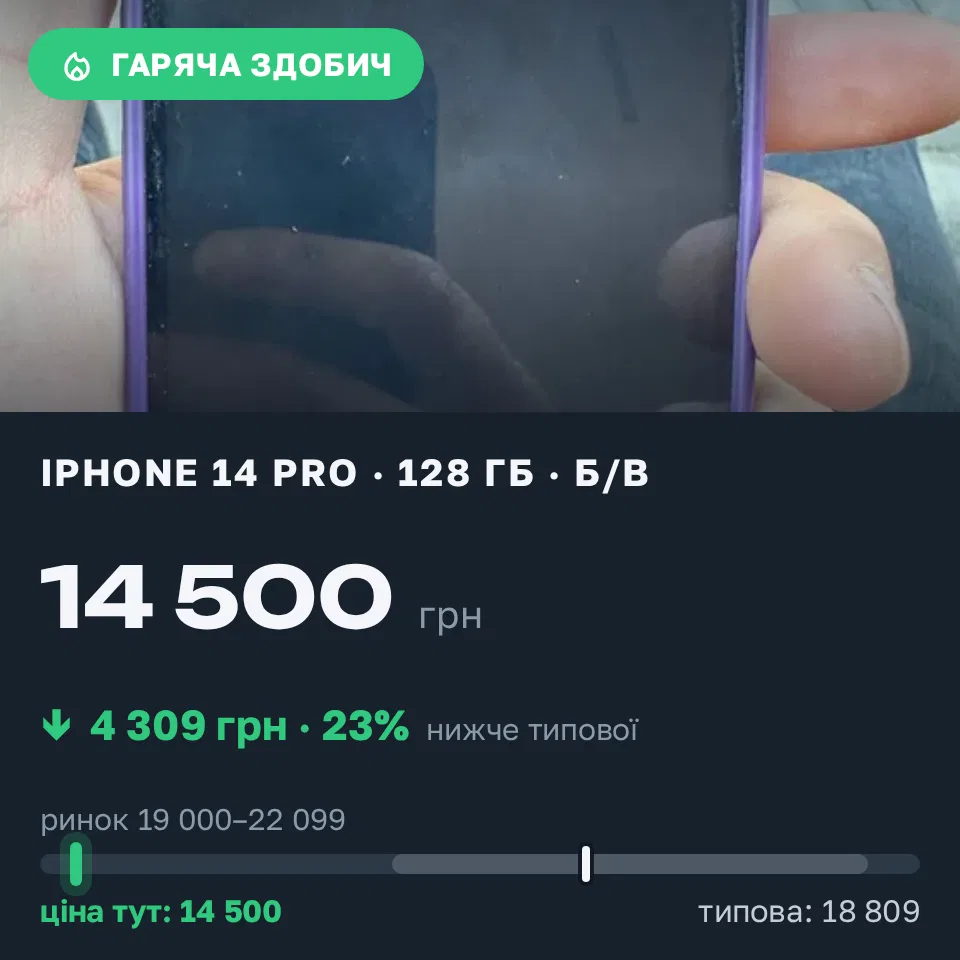 Знахідка Trofey: iPhone 14 Pro 128 ГБ б/у за 14 500 грн — на 6 000 грн (−23%) нижче ринку. Софіївська Борщагівка, 16.09 16:14.