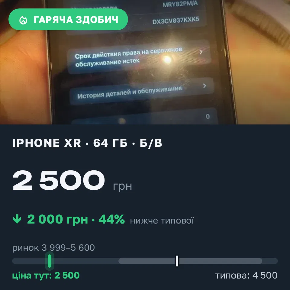 Знахідка Trofey: iPhone XR 64 ГБ б/у за 2 500 грн — на 2 000 грн (−44%) нижче ринку. Карнаухівка, 16.09 16:14.