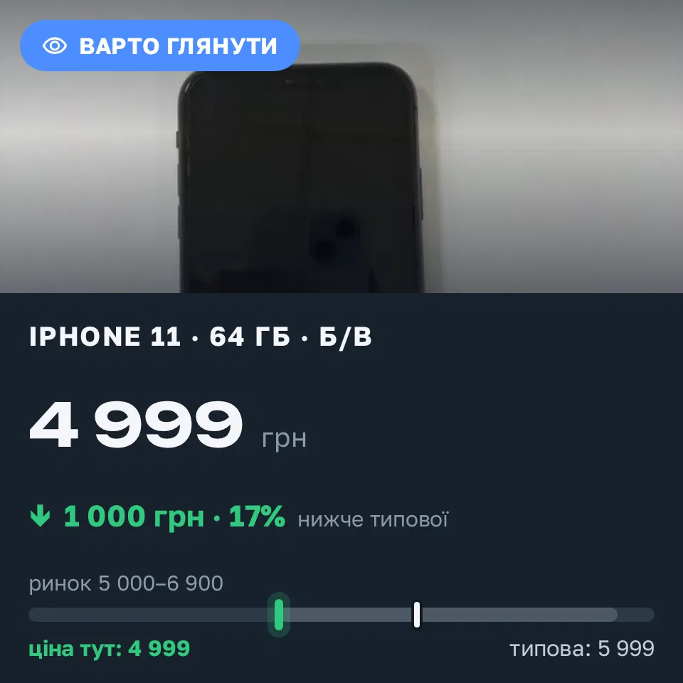Знахідка Trofey: iPhone 11 64 ГБ б/у за 4 999 грн — на 1 000 грн (−17%) нижче ринку. Чорноморськ, 16.09 16:28.