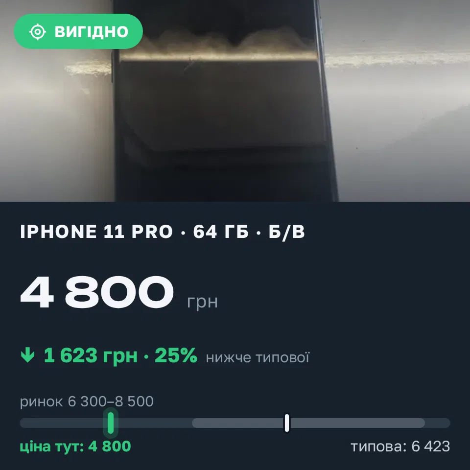 Знахідка Trofey: iPhone 11 Pro 64 ГБ б/у за 4 800 грн — на 2 200 грн (−25%) нижче ринку. Ізмаїл, 16.09 16:32.
