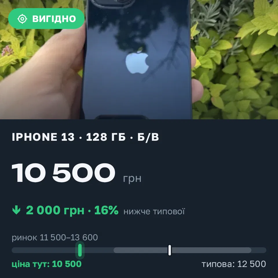 Знахідка Trofey: iPhone 13 128 ГБ б/у за 10 500 грн — на 2 000 грн (−16%) нижче ринку. Ужгород, 16.09 16:39.