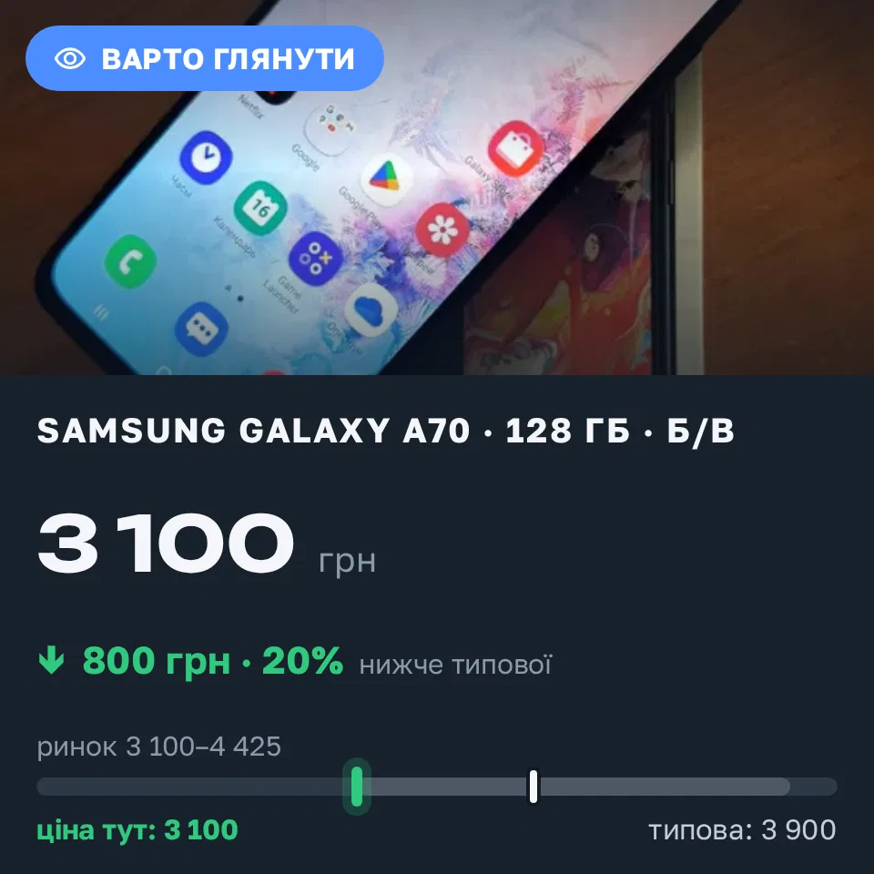 Знахідка Trofey: Galaxy A70 128 ГБ б/у за 3 100 грн — на 800 грн (−21%) нижче ринку. Кривий Ріг, 16.09 16:40.