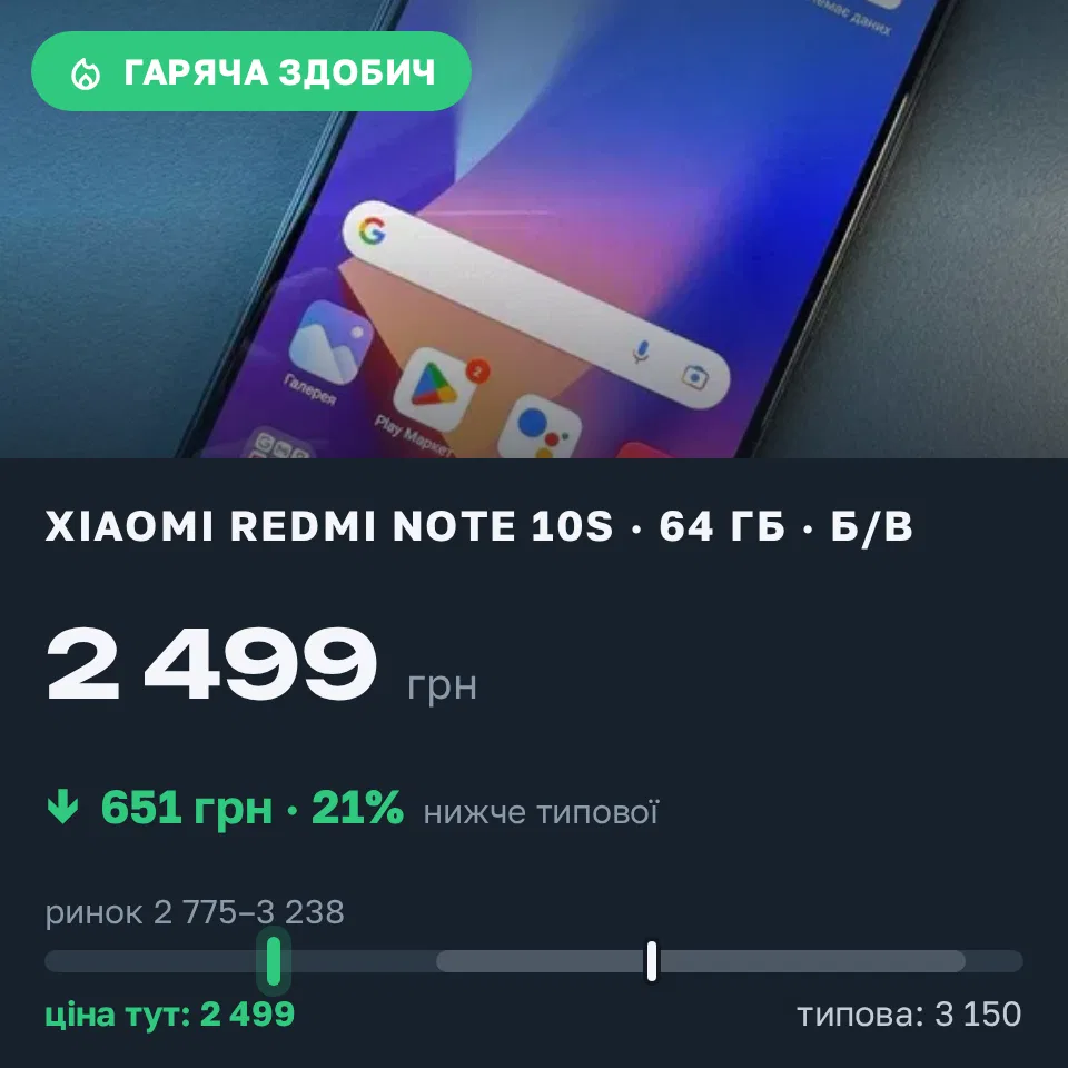 Знахідка Trofey: Redmi Note 10s 64 ГБ б/у за 2 499 грн — на 651 грн (−21%) нижче ринку. Харків, 16.09 16:41.
