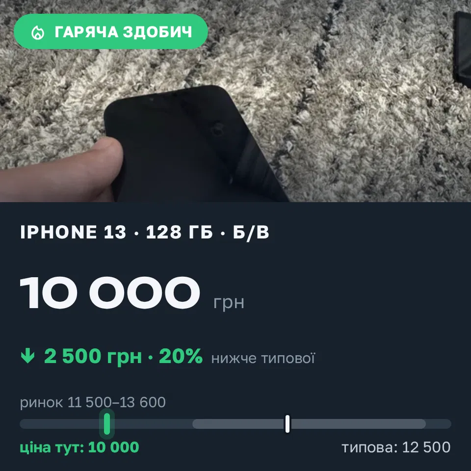 Знахідка Trofey: iPhone 13 128 ГБ б/у за 10 000 грн — на 2 500 грн (−20%) нижче ринку. Луцьк, 16.09 16:49.
