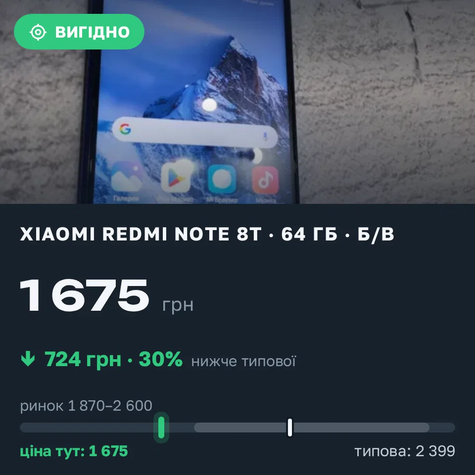 Знахідка Trofey: Redmi Note 8T 64 ГБ б/у за 1 675 грн — на 724 грн (−30%) нижче ринку. Кривий Ріг, 16.09 16:55.