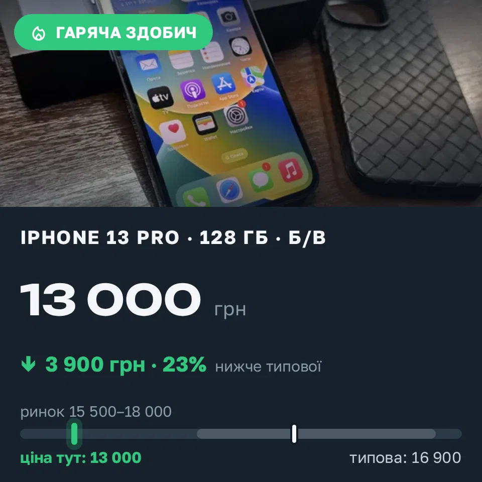 Знахідка Trofey: iPhone 13 Pro 128 ГБ б/у за 13 000 грн — на 3 900 грн (−23%) нижче ринку. Одеса, 16.09 16:59.