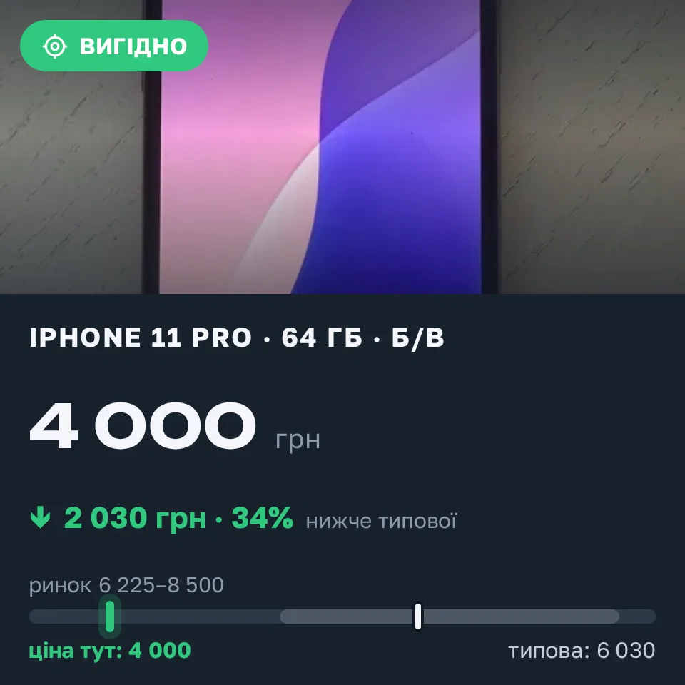Знахідка Trofey: iPhone 11 Pro 64 ГБ б/у за 4 000 грн — на 3 000 грн (−34%) нижче ринку. Зарванці, 16.09 16:59.
