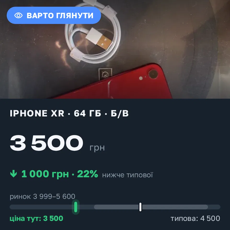 Знахідка Trofey: iPhone XR 64 ГБ б/у за 3 500 грн — на 1 000 грн (−22%) нижче ринку. Київ, 16.09 17:01.