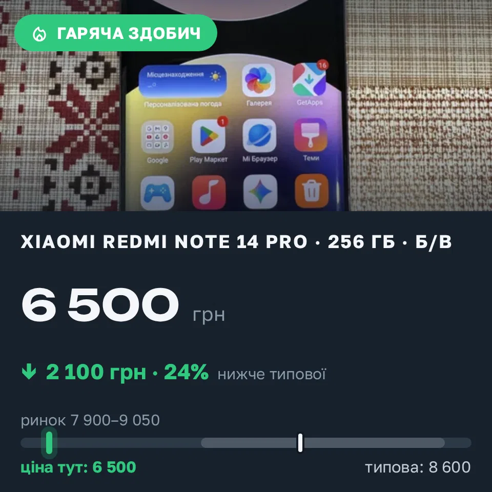 Знахідка Trofey: Redmi Note 14 Pro 256 ГБ б/у за 6 500 грн — на 2 100 грн (−24%) нижче ринку. Софіївська Борщагівка, 16.09 17:02.