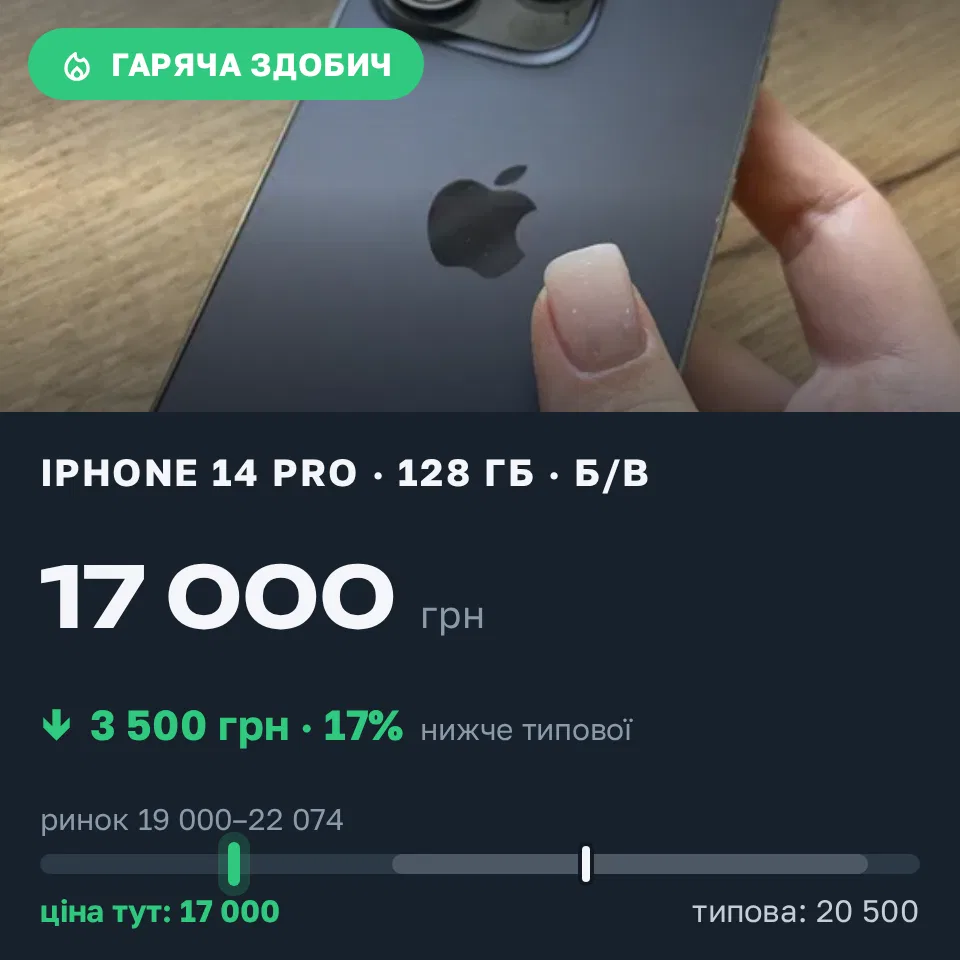 Знахідка Trofey: iPhone 14 Pro 128 ГБ б/у за 17 000 грн — на 3 500 грн (−17%) нижче ринку. Львів, 16.09 17:05.