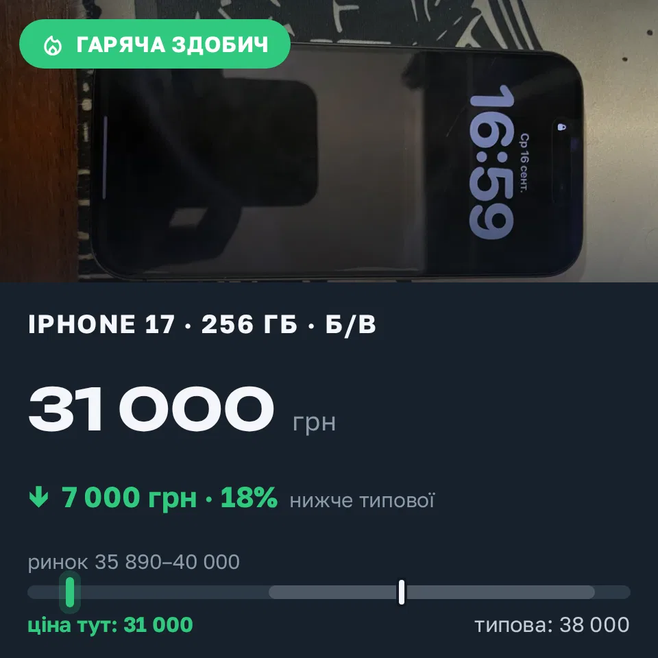 Знахідка Trofey: iPhone 17 256 ГБ б/у за 31 000 грн — на 7 000 грн (−18%) нижче ринку. Чугуїв, 16.09 17:08.