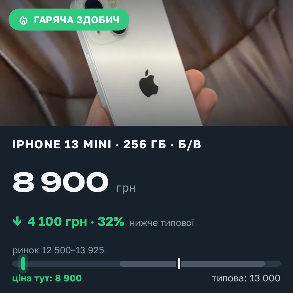 Знахідка Trofey: iPhone 11 Pro 64 ГБ б/у за 8 900 грн — на 4 100 грн (−32%) нижче ринку. Самбір, 16.09 17:17.